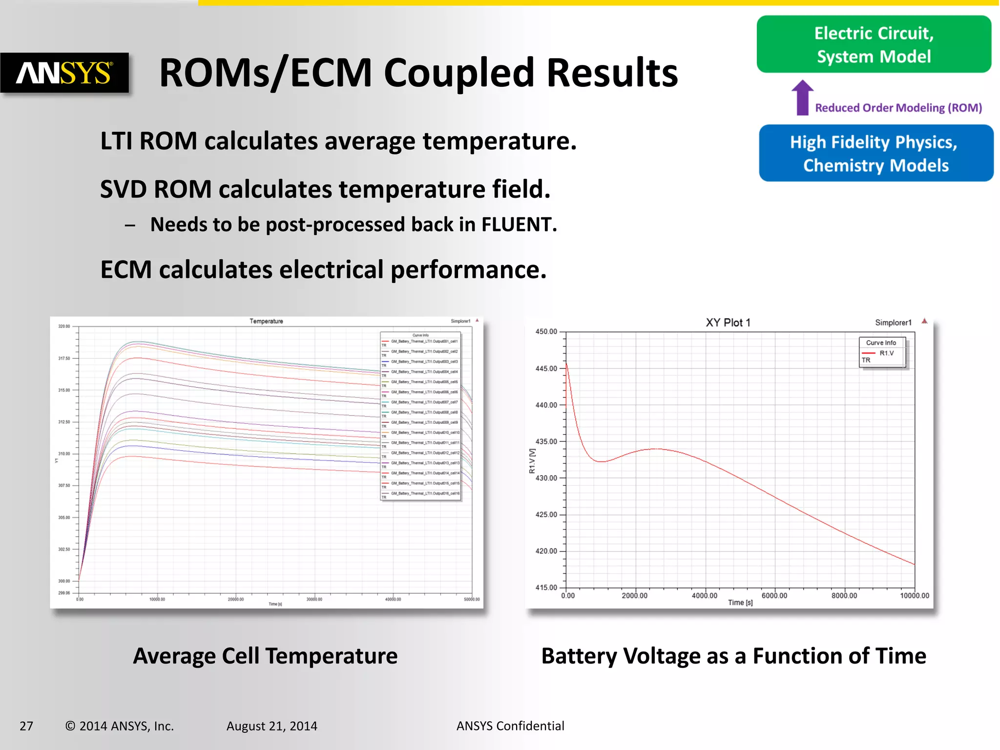 27 © 2014 ANSYS, Inc. August 21, 2014 ANSYS Confidential
ROMs/ECM Coupled Results
LTI ROM calculates average temperature.
SVD ROM calculates temperature field.
– Needs to be post-processed back in FLUENT.
ECM calculates electrical performance.
Average Cell Temperature Battery Voltage as a Function of Time
 