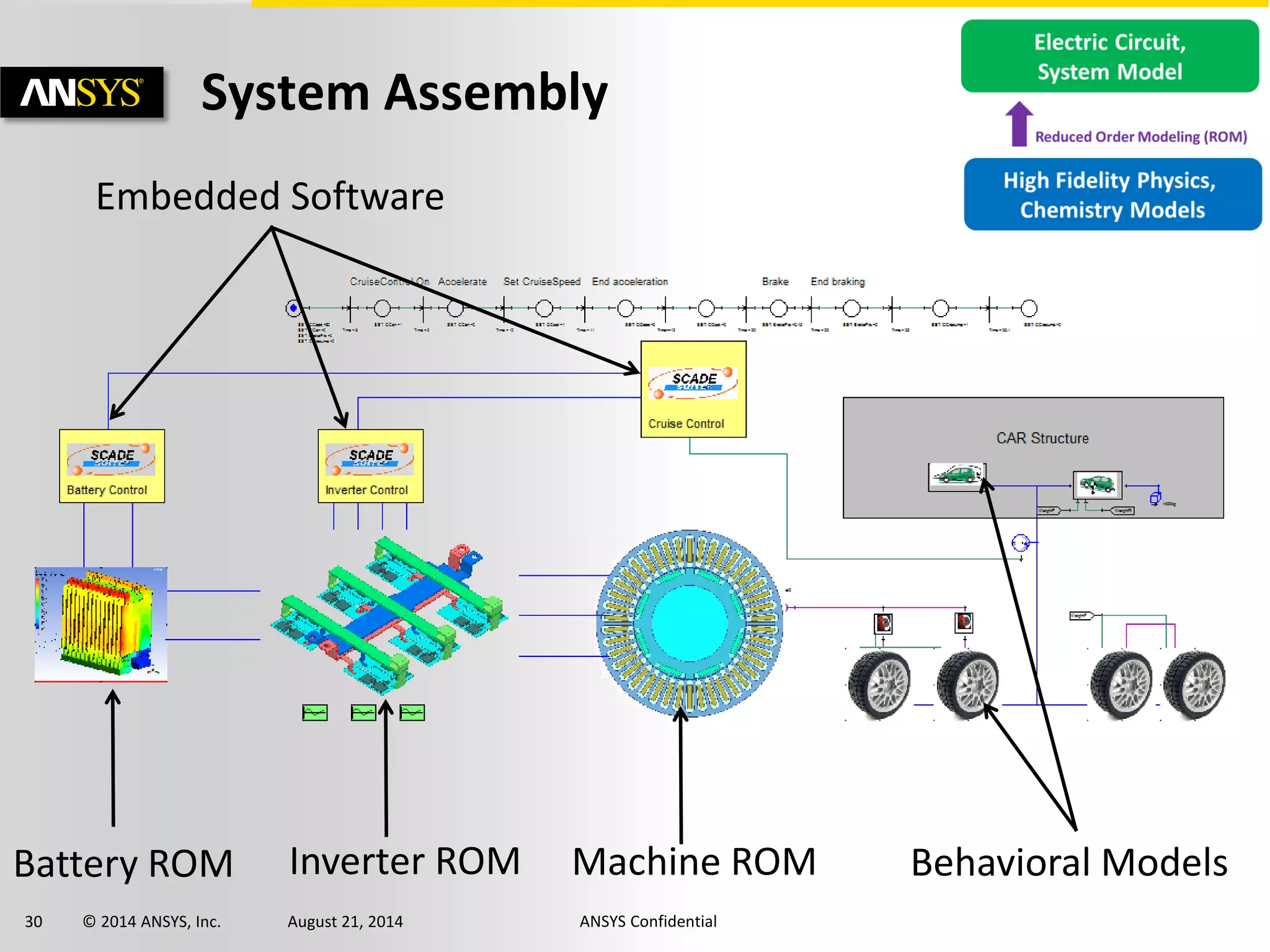 30 © 2014 ANSYS, Inc. August 21, 2014 ANSYS Confidential
System Assembly
Battery ROM Inverter ROM Machine ROM
Embedded Software
Behavioral Models
 