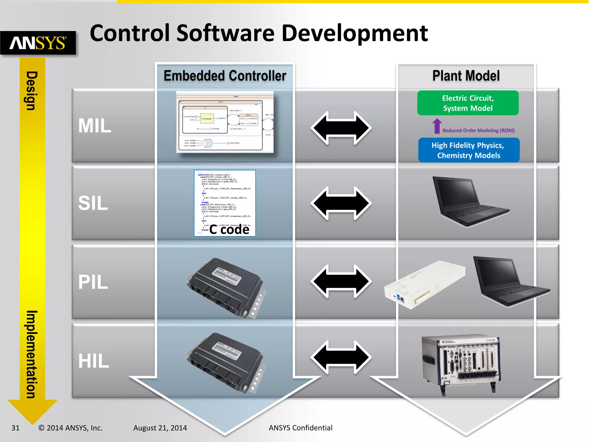 31 © 2014 ANSYS, Inc. August 21, 2014 ANSYS Confidential
HIL
PIL
SIL
MIL
Plant ModelEmbedded Controller
Control Software Development
C code
DesignImplementation
 