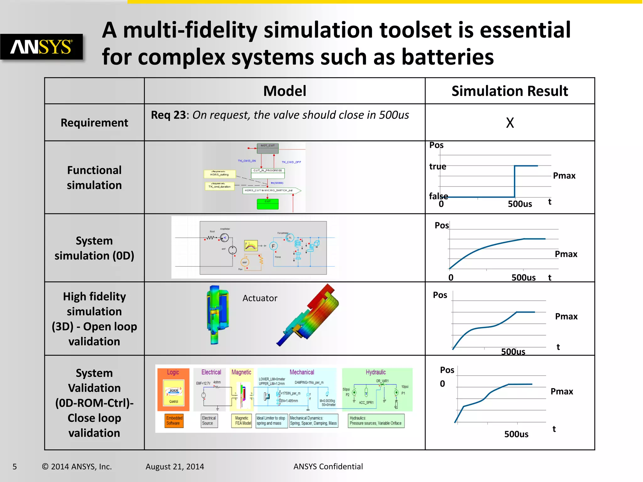 5 © 2014 ANSYS, Inc. August 21, 2014 ANSYS Confidential
A multi-fidelity simulation toolset is essential
for complex systems such as batteries
Model Simulation Result
Requirement
Req 23: On request, the valve should close in 500us
X
Functional
simulation
System
simulation (0D)
High fidelity
simulation
(3D) - Open loop
validation
System
Validation
(0D-ROM-Ctrl)-
Close loop
validation
500us0
Pos
true
false
t
0
500us
t
Pos
Pmax
Actuator
t
Pos
0 500us
t
Pos
Pmax
500us
Pmax
Pmax
 