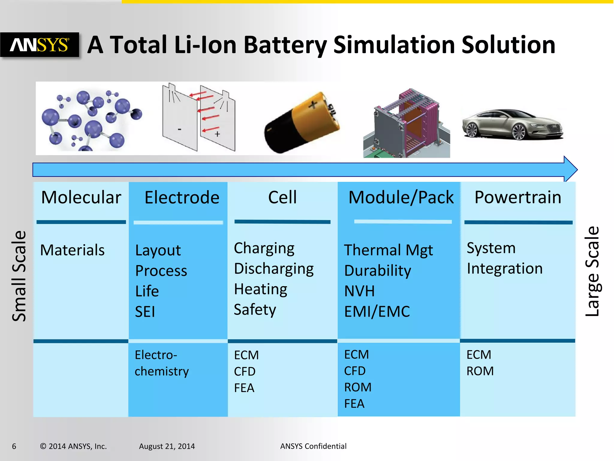 6 © 2014 ANSYS, Inc. August 21, 2014 ANSYS Confidential
A Total Li-Ion Battery Simulation Solution
Module/Pack
Thermal Mgt
Durability
NVH
EMI/EMC
Electrode
Layout
Process
Life
SEI
Molecular
Materials
Powertrain
System
Integration
SmallScale
LargeScale
Cell
Charging
Discharging
Heating
Safety
ECM
CFD
ROM
FEA
ECM
CFD
FEA
Electro-
chemistry
ECM
ROM
 