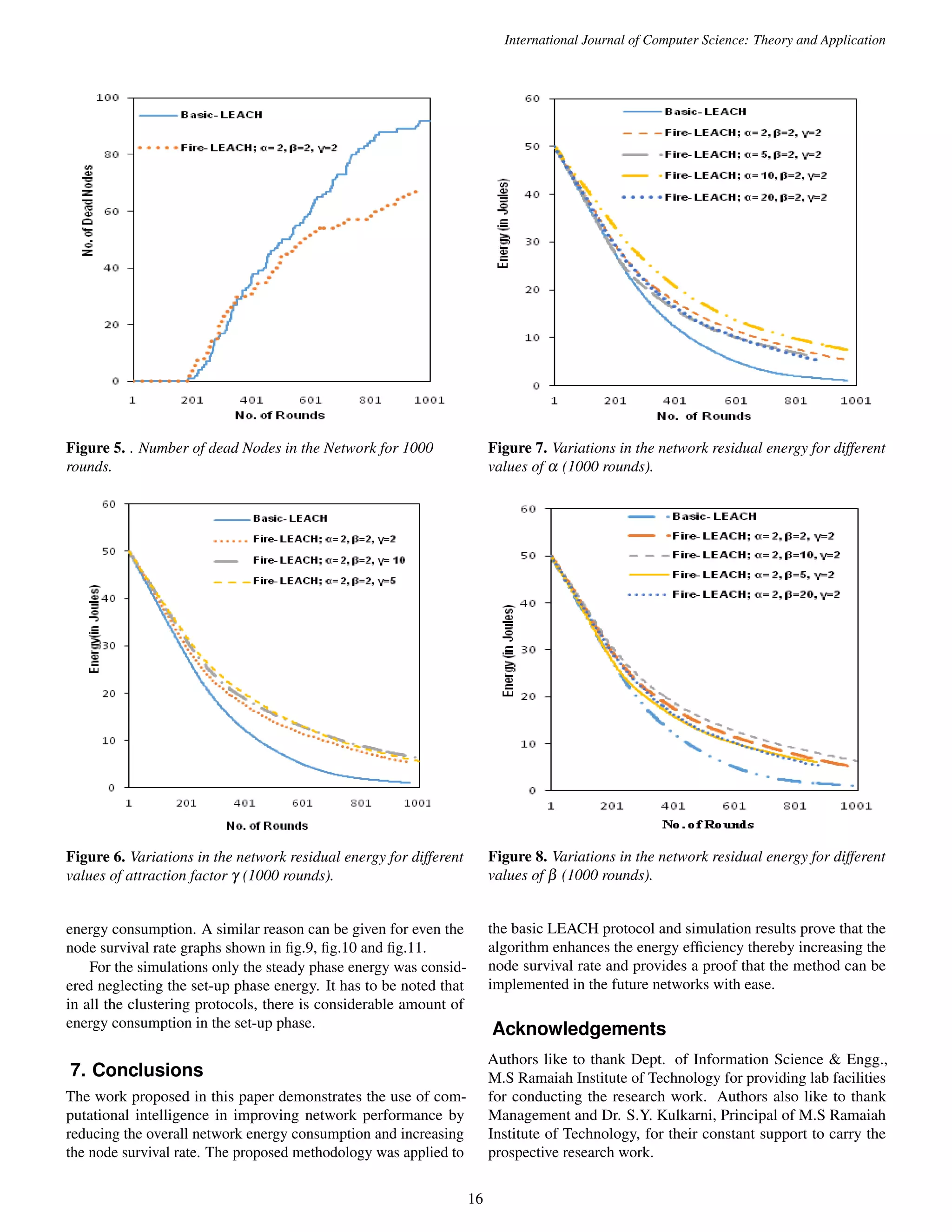 International Journal of Computer Science: Theory and Application Figure 5. . Number of dead Nodes in the Network for 1000 rounds. Figure 6. Variations in the network residual energy for different values of attraction factor g (1000 rounds). energy consumption. A similar reason can be given for even the node survival rate graphs shown in fig.9, fig.10 and fig.11. For the simulations only the steady phase energy was consid-ered neglecting the set-up phase energy. It has to be noted that in all the clustering protocols, there is considerable amount of energy consumption in the set-up phase. 7. Conclusions The work proposed in this paper demonstrates the use of com-putational intelligence in improving network performance by reducing the overall network energy consumption and increasing the node survival rate. The proposed methodology was applied to Figure 7. Variations in the network residual energy for different values of a (1000 rounds). Figure 8. Variations in the network residual energy for different values of b (1000 rounds). the basic LEACH protocol and simulation results prove that the algorithm enhances the energy efficiency thereby increasing the node survival rate and provides a proof that the method can be implemented in the future networks with ease. Acknowledgements Authors like to thank Dept. of Information Science Engg., M.S Ramaiah Institute of Technology for providing lab facilities for conducting the research work. Authors also like to thank Management and Dr. S.Y. Kulkarni, Principal of M.S Ramaiah Institute of Technology, for their constant support to carry the prospective research work. 16 