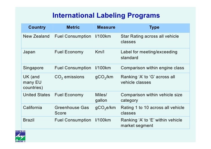 Passenger Vehicle Fuel Economy Standards