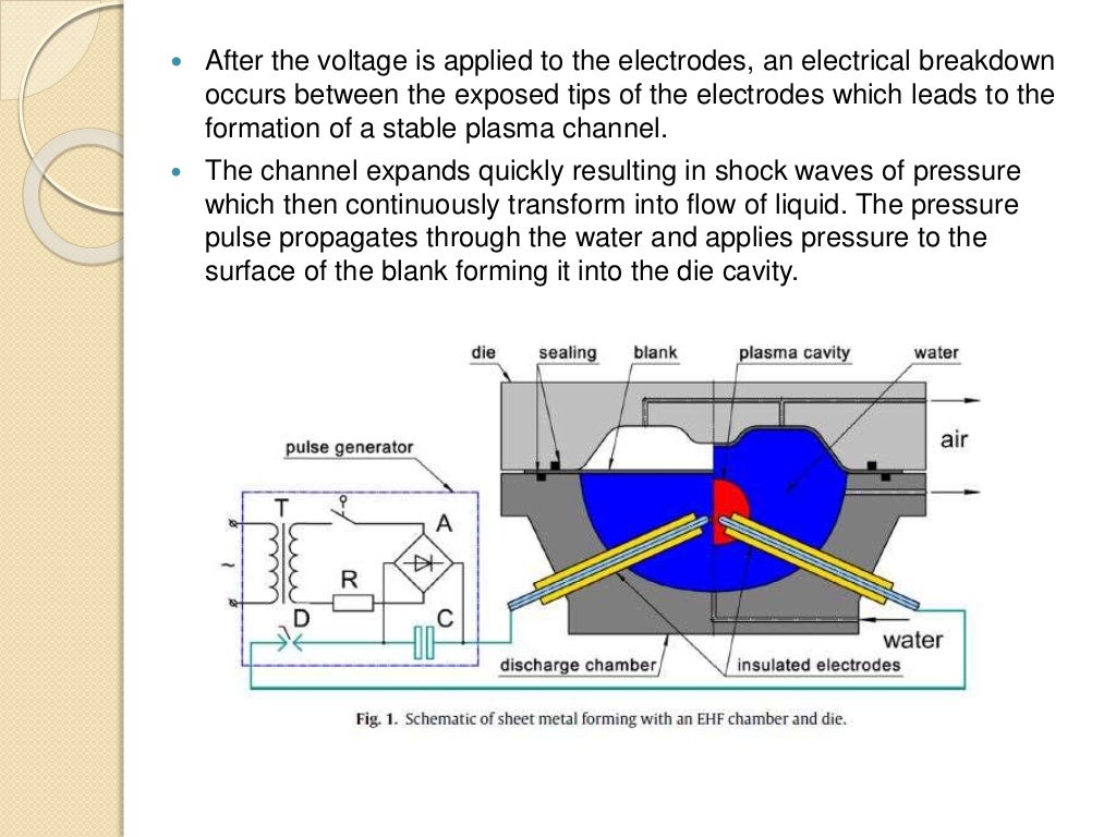 ELECTROHYDRAULIC FORMING AND FORMING