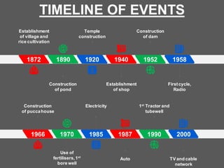 1890
Construction
of pond
1940
Establishment
of shop
1958
Firstcycle,
Radio
1872
Establishment
of village and
rice cultivation
1920
Temple
construction
1952
Construction
of dam
1970
Use of
fertilisers,1st
bore well
1987
Auto
2000
TV and cable
network
1966
Construction
of puccahouse
1985
Electricity
1990
1st Tractor and
tubewell
TIMELINE OF EVENTS
 