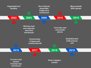 2003
Mid day meal
and rotavator
were first
introduced
2010
Concrete road
and mobile
phone
2002
Anganbadiand
landline
2005
Govt. School,
motorbike,
fridge were
introduced
2015
Maa santoshi
SHG started
2018
Solar irrigation
started
2017
Construction
of jagannath
communityhall
2019
Establishment
of Mushroom
unit
2016
Farmers club
started,
Thresher was
introduced
 