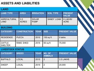 LAND TYPE AREA IRRIGATION SOIL TYPE PRESENT
VALUE
AGRICULTURAL
LAND
3.5
ACRES
SOLAR
PUMP
SANDY LOAM 8 LAKHS/
ACRE
ASSETS AND LIABILITIES
LAND
CATEGORY CONSTRUCTION YEAR SIZE PRESENT VALUE
RESIDENCE PUCCA 2010 150 sq ft 9 lakhs
CATTLE
SHELTER
RAKE SHED 2018 60 sq ft 75,000
BUILDING
CATEGORY BREED YEAR NO. OF
ANIMALS
PRESENT VALUE
BUFFALO LOCAL 2015 2 3.5 LAKHS
SHEEP LOCAL 2019 2 20,000
LIVESTOCK STATUS
 