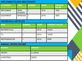 CATEGORY ITEM NUMBER YEAR PRESENT
VALUE
IMPLEMENT IRON
PLOUGH
1 2014 1500
EQUIPMENT SPRAYER 1 2018 1800
IMPLEMENTSAND MACHINERY
ITEM NUMBER YEAR PRESENT VALUE
MOTORCYCLE 1 2016 45000
TV 1 2014 12000
REFRIGERATOR 1 2016 8000
HOUSEHOLD ARTICLES
SOURCE AMOUNT
CROPS 5 LAKHS
LIVESTOCK 50000
ANNUAL GROSS INCOME
 
