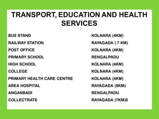 TRANSPORT, EDUCATION AND HEALTH
SERVICES
BUS STAND
RAILWAY STATION
POST OFFICE
PRIMARY SCHOOL
HIGH SCHOOL
COLLEGE
PRIMARY HEALTH CARE CENTRE
AREA HOSPITAL
ANGANBADI
COLLECTRATE
KOLNARA (4KM)
RAYAGADA ( 7 KM)
KOLNARA (4KM)
RENGALPADU
KOLNARA (4KM)
KOLNARA (4KM)
KOLNARA (4KM)
RAYAGADA (8KM)
RENGALPADU
RAYAGADA (7KM)0
 