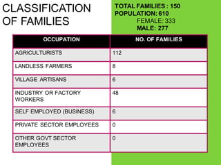 OCCUPATION NO. OF FAMILIES
AGRICULTURISTS 112
LANDLESS FARMERS 8
VILLAGE ARTISANS 6
INDUSTRY OR FACTORY
WORKERS
48
SELF EMPLOYED (BUSINESS) 6
PRIVATE SECTOR EMPLOYEES 0
OTHER GOVT SECTOR
EMPLOYEES
0
CLASSIFICATION
OF FAMILIES
TOTAL FAMILIES : 150
POPULATION: 610
FEMALE: 333
MALE: 277
 