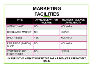 TYPE AVAILABLE WITHIN
VILLAGE
NEAREST VILLAGE
AVAILABILITY
WEEKLY HAAT NO KOLNARA
REGULATED MARKET NO JK PUR
DAILY NEEDS YES KOLNARA
FAIR PRICE (RATION)
SHOP
NO KOLNARA
VEGETABLE AND
FRUIT STALLS
NO JK PUR
MARKETING
FACILITIES
JK PUR IS THE MARKET WHERE THE FARM PRODUCES ARE MOSTLY
SOLD
 