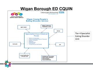 Wigan Borough ED CQUIN
Tier 4 Specialist
Eating Disorder
Unit
 