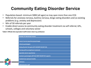 Community Eating Disorder Service
• Population-based: minimum 500K (all ages) so may span more than one CCG
• Referrals for anorexia nervosa, bulimia nervosa, binge eating disorders and co-existing
problems (e.g. anxiety and depression)
• Min of 50 referrals per year
• Enable direct access to community eating disorder treatment via self-referral, GPs,
schools, colleges and voluntary sector
Table 5: Whole time equivalent staff broken down by profession
Number of referrals per annum
Head of service (psychiatry/psychology)
Clinical psychologists
Eating disorder therapists (SFT-ED/MSFP-ED/CBT-ED)
Nursing staff (nursing/home treatment)
Speciality doctors (psychiatry)
Assistant psychologists (SFP-ED/ MSFP-ED/CBT-ED support)
Paediatricians (physical health)
Dieticians
Administrative staff
 