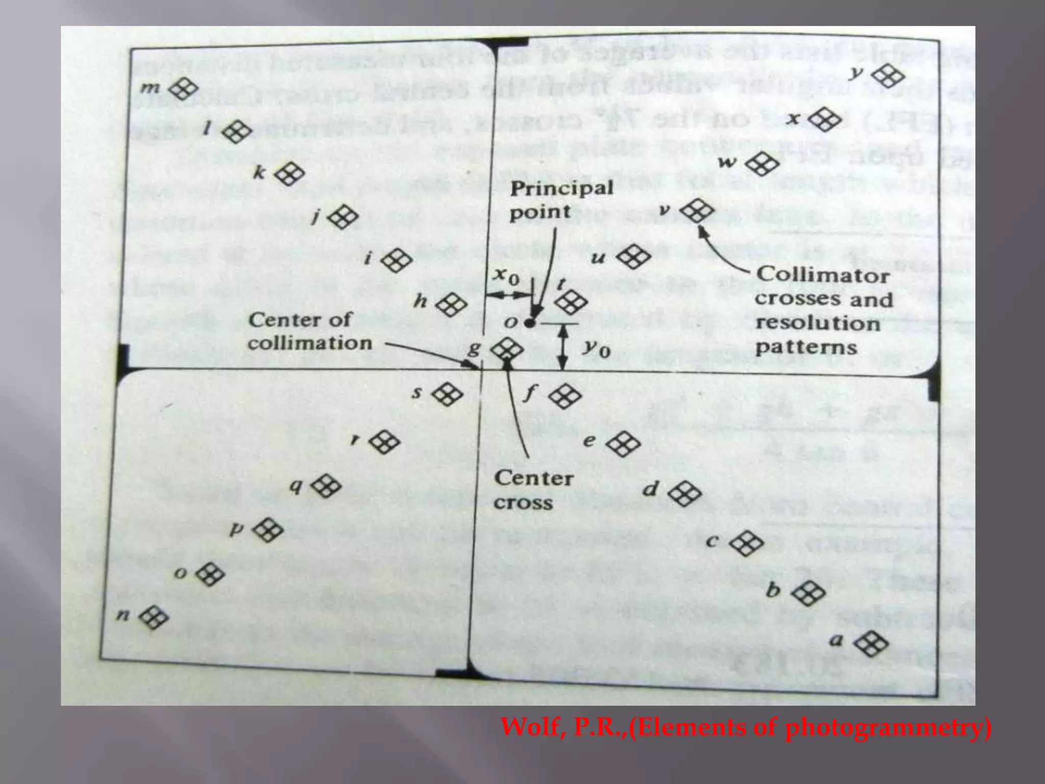 Wolf, P.R.,(Elements of photogrammetry)
 