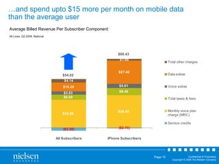 … and spend upto $15 more per month on mobile data than the average user Average Billed Revenue Per Subscriber Component All Lines, Q3 2008, National 