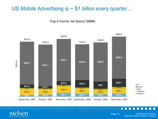 US Mobile Advertising is ~ $1 billon every quarter… Source  Nielsen Mobile Advertising Insights Note  Top 4 Carriers include AT&T (formerly Cingular), Sprint, T-Mobile and Verizon Note  Carrier Spend – Direct, Wireless, National (TV, Print, Radio, Internet) 