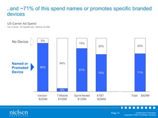 ..and ~71% of this spend names or promotes specific branded devices US Carrier Ad Spend Top 4 Carriers - All Classified Ads – National, Q3 2008 Source  Nielsen Mobile Advertising Insights Named or Promoted Device No Device 