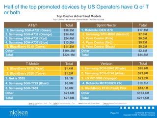 Note 1:  Highlighted + Bold = Top Model & New Note 3:  Bold only = New Model Note 2:  Highlighted only = Top  Model Top Carrier Advertised Models Top 4 Carriers – All Ads with a Named Model – National, Q2 2008 Half of the top promoted devices by US Operators have Q or T or both Source  Nielson Mobile Advertising Insights AT&T Total 1. Samsung SGH-A737 (Green) $36.2M 2. Samsung SGH-A737 (Orange) $34.4M 3. Samsung SGH-A737 (Red) $24.4M 4. Samsung SGH-A737 (Blue) $13.5M 5. BlackBerry 8310 (Curve) $11.3M Other $104.3M Total $224.1M Verizon Total 1. Samsung SCH-U940 (Glyde) $26.6M 2. Samsung SCH-U740 (Alias) $23.9M 3. LG VX10000 (Voyager) $21.2M 4. Motorola MOTORIZR Z6c $18.1M 5. BlackBerry 8130 (Pearl) Pink $18.1M Other $163.6M Total $271.5M Sprint Nextel Total 1. Motorola iDEN i570 $17.1M 2. Samsung SPH-M800 (Instinct) $7.3M 3. Palm Centro (Pink) $6.3M 4. Palm Centro (Red) $5.7M 5. Palm Centro (Black) $5.3M Other $2.8M Total $44.5M T-Mobile Total 1. BlackBerry 8120 (Pearl) $1.4M 2. BlackBerry 8320 (Curve) $1.2M 3. Nokia 3555 $1.1M 4. Samsung SGH-T729 (Blast) $0.9M 5. Samsung SGH-T639 $0.8M Other $21.6M Total $27.0M 