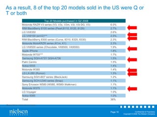 As a result, 8 of the top 20 models sold in the US were Q or T or both Source  Nielsen Mobile Device Insights Top 20 Models purchased in Q2 2008 Motorola RAZR V3 series (V3, V3c, V3m, V3i, V3i DG, V3) 6.0% RIM BlackBerry 8100 series (Pearl,8110, 8120, 8129) 2.7% LG VX8350 2.6% LG VX9100 (enV2)*** 2.5% RIM BlackBerry 8300 series (Curve, 8310, 8320, 8330) 2.3% Motorola MotoKRZR series (K1m, K1) 2.3% LG VX8500 series (Chocolate, VX8500, VX8550) 1.9% Apple iPhone 1.8% Motorola W755*** 1.7% Samsung SGH-A737/ SGH-A736 1.5% Palm Centro 1.5% Nokia 6555 1.4% Motorola W385 1.4% LG LX-260 (Rumor) 1.3% Samsung SGH-i607 series (BlackJack) 1.2% Samsung SCH-U340 series (Snap) 1.1% Sony Ericsson W580 (W580, W580i Walkman) 1.1% Motorola W370 1.1% LG Voyager 1.0% Nokia 6085 1.0% Total 38% 
