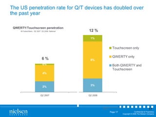 The US penetration rate for Q/T devices has doubled over the past year QWERTY / Touchscreen penetration All Subscribers,  Q2 2007, Q2 2008, National Source  Nielsen Mobile Device Insights 6 % 12 % 