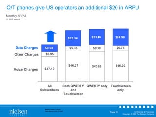 Q/T phones give US operators an additional $20 in ARPU Monthly ARPU  Q2 2008, National Source:  Nielsen Customer Value Metrics (CVM), Q2 2008 Voice Charges Other Charges Data Charges 
