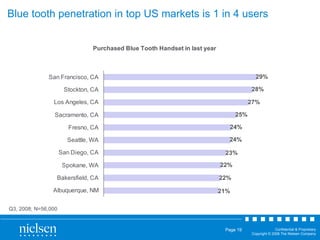 Blue tooth penetration in top US markets is 1 in 4 users Q3, 2008; N=56,000 