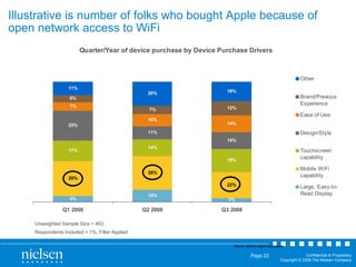 Illustrative is number of folks who bought Apple because of open network access to WiFi Source: iphone reason purchased Unweighted Sample Size = 463 Respondents Included = 1%, Filter Applied 