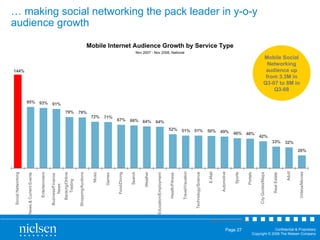 …  making social networking the pack leader in y-o-y audience growth Source: M obile Internet Report Mobile Internet Audience Growth by Service Type Nov 2007 - Nov 2008, National Mobile Social Networking audience up from 3.3M in Q3-07 to 8M in Q3-08 