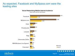 As expected, Facebook and MySpace.com were the leading sites Social Networking Mobile Internet Audience Mobile Internet Users Nov 2008, National 