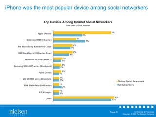 iPhone was the most popular device among social networkers Top Devices Among Internet Social Networkers Data Users Q3 2008, National 