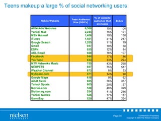 Teens makeup a large % of social networking users 