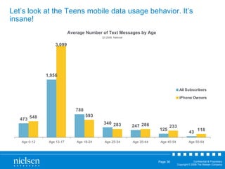 Let’s look at the Teens mobile data usage behavior. It’s insane! Average Number of Text Messages by Age   Q3 2008, National 