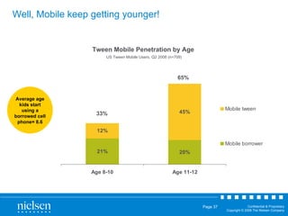 Well, Mobile keep getting younger!  Tween Mobile Penetration by Age   US Tween Mobile Users, Q2 2008 (n=709) Average age kids start using a borrowed cell phone= 8.6 33% 65% 