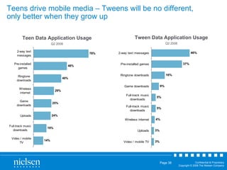 Teens drive mobile media – Tweens will be no different, only better when they grow up Tween Data Application Usage Q2 2008 Teen Data Application Usage Q2 2008 