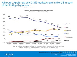 Although, Apple had only 2-3% market share in the US in each of the trailing 5 quarters… Base: Q3 2006 (n=8,503), Q4 2006 (n=9,108), Q1 2007 (n=10,554), Q2 2007 (n=9,155),   Q3 2007 (n=9,927),  Q4 2007 (n=9,172), Q1 2008 (n=10,000), Q2 2008 (n=8,470), Q3 2008 (n=9,357) Trended Recent Acquisition Market Share Acquired Device in the Past 3 Months (n=9,357) Q435.  Who manufactures the wireless telephone/handset you currently use  with your service?  Note:  Apple tracking began in Q3 2007. 