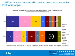 Manufacturer Recent Acquisition Market Share by Price Paid for Device Acquired and Selected Device in the Past 6 Months (n=13,964) … 23% of devices purchased in the last  months for more than $200 were Apple Base: Free/Less than $1 (n=3,566), $1–$25 (n=1,330), $26–$60 (n=3,193), $61–$100 (n=1,935), $101–$200 (n=1,715), $201+ (n=992) B485.  How much did you actually pay  for your current wireless telephone/handset   after  any trade-ins and/or rebates were subtracted from  the list/retail price? 