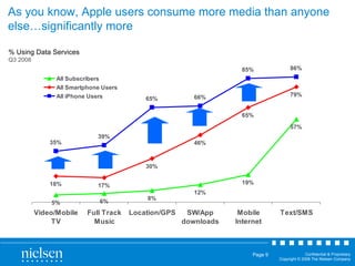 As you know, Apple users consume more media than anyone else…significantly more % Using Data Services Q3 2008 