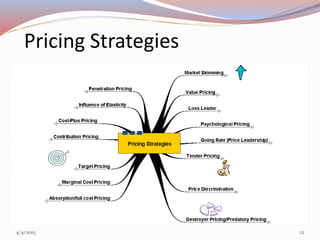 Pricing Strategies
4/4/2015 12
 