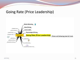 Going Rate (Price Leadership)
4/4/2015 23
 