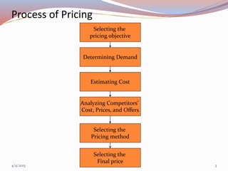 Process of Pricing
Selecting the
pricing objective
Determining Demand
Estimating Cost
Analyzing Competitors’
Cost, Prices, and Offers
Selecting the
Pricing method
Selecting the
Final price
4/4/2015 3
 