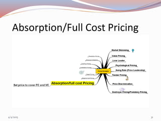 Absorption/Full Cost Pricing
4/4/2015 31
 