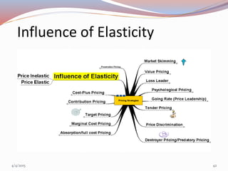Influence of Elasticity
4/4/2015 42
 