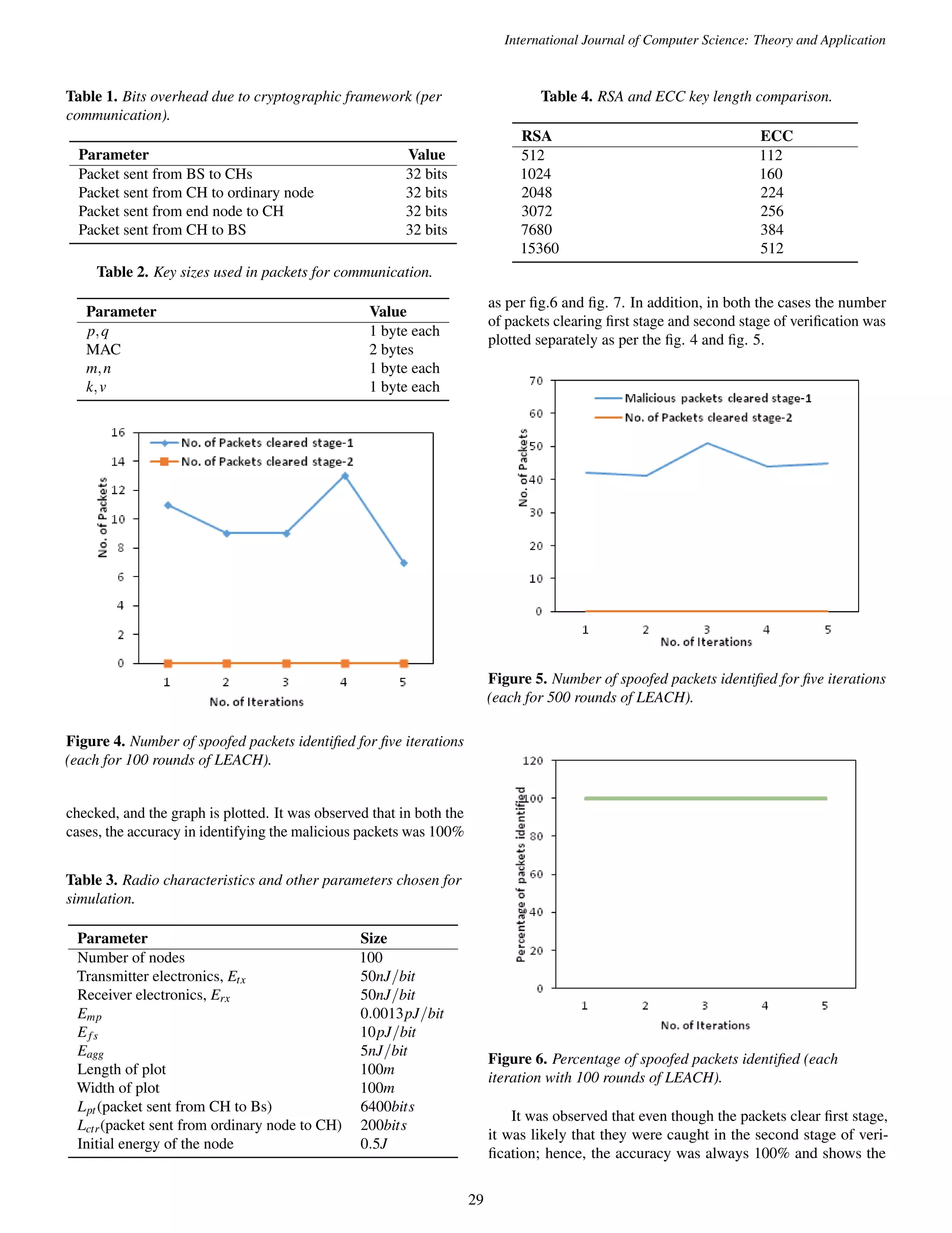 International Journal of Computer Science: Theory and Application 
Table 1. Bits overhead due to cryptographic framework (per 
communication). 
Parameter Value 
Packet sent from BS to CHs 32 bits 
Packet sent from CH to ordinary node 32 bits 
Packet sent from end node to CH 32 bits 
Packet sent from CH to BS 32 bits 
Table 2. Key sizes used in packets for communication. 
Parameter Value 
p;q 1 byte each 
MAC 2 bytes 
m;n 1 byte each 
k;v 1 byte each 
Figure 4. Number of spoofed packets identified for five iterations 
(each for 100 rounds of LEACH). 
checked, and the graph is plotted. It was observed that in both the 
cases, the accuracy in identifying the malicious packets was 100% 
Table 3. Radio characteristics and other parameters chosen for 
simulation. 
Parameter Size 
Number of nodes 100 
Transmitter electronics, Etx 50nJ=bit 
Receiver electronics, Erx 50nJ=bit 
Emp 0:0013pJ=bit 
Ef s 10pJ=bit 
Eagg 5nJ=bit 
Length of plot 100m 
Width of plot 100m 
Lpt(packet sent from CH to Bs) 6400bits 
Lctr(packet sent from ordinary node to CH) 200bits 
Initial energy of the node 0:5J 
Table 4. RSA and ECC key length comparison. 
RSA ECC 
512 112 
1024 160 
2048 224 
3072 256 
7680 384 
15360 512 
as per fig.6 and fig. 7. In addition, in both the cases the number 
of packets clearing first stage and second stage of verification was 
plotted separately as per the fig. 4 and fig. 5. 
Figure 5. Number of spoofed packets identified for five iterations 
(each for 500 rounds of LEACH). 
Figure 6. Percentage of spoofed packets identified (each 
iteration with 100 rounds of LEACH). 
It was observed that even though the packets clear first stage, 
it was likely that they were caught in the second stage of veri-fication; 
hence, the accuracy was always 100% and shows the 
29 
 