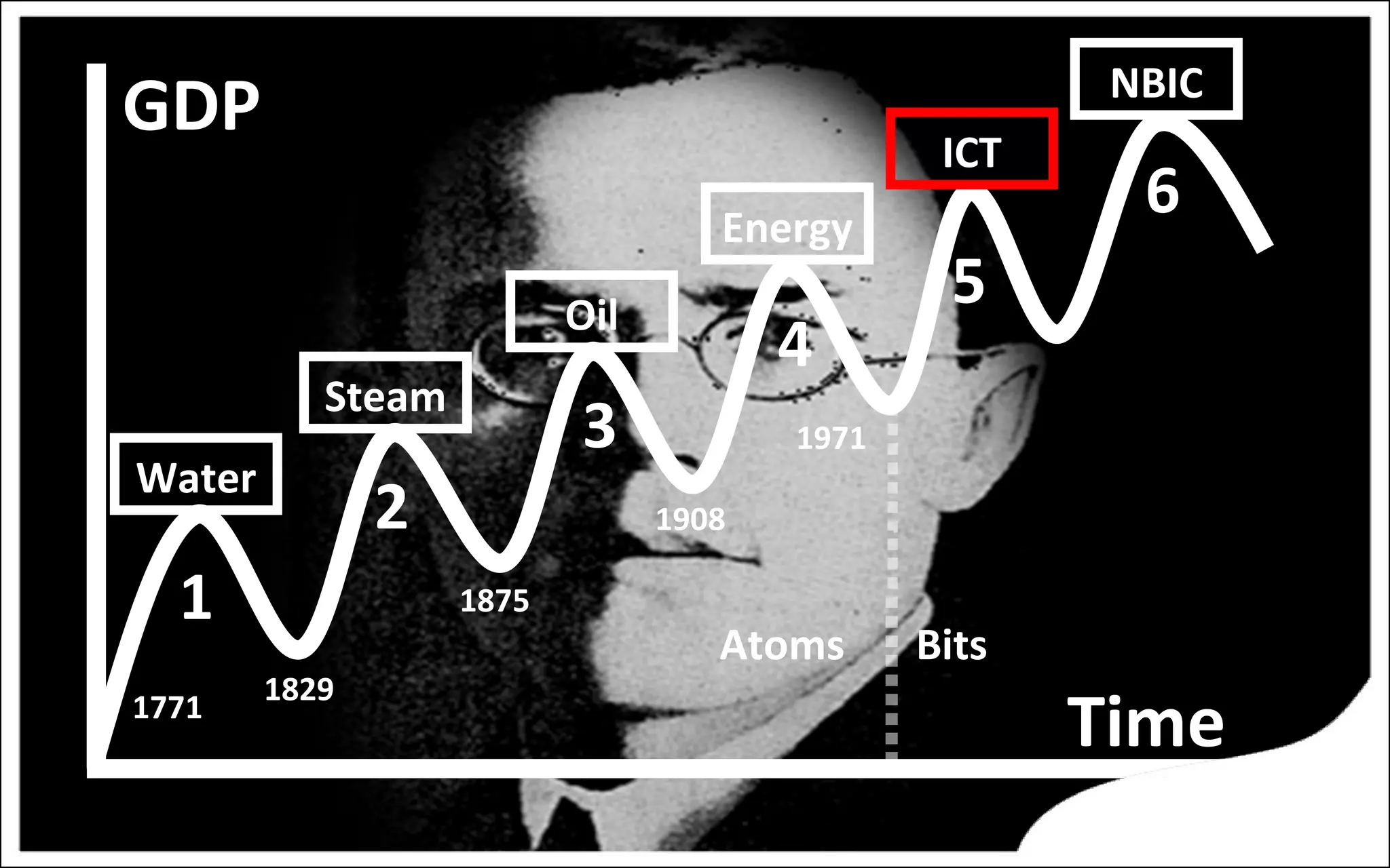 1 2 3 4 5 6 GDP Time Water Steam Oil Energy ICT NBIC 1771 1829 1875 1908 1971 Atoms Bits 