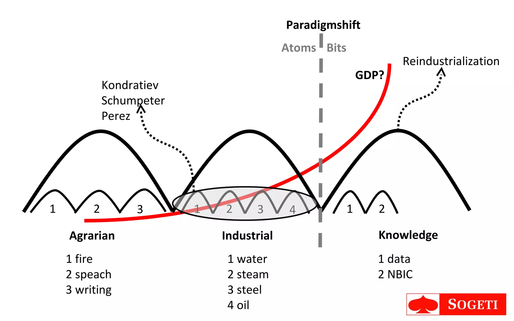Knowledge GDP? Atoms Bits Paradigmshift 1 2 3 1 fire 2 speach 3 writing 1 water 2 steam 3 steel 4 oil 1 data 2 NBIC 1 2 3 4 1 2 Kondratiev Schumpeter Perez Reindustrialization Agrarian Industrial 
