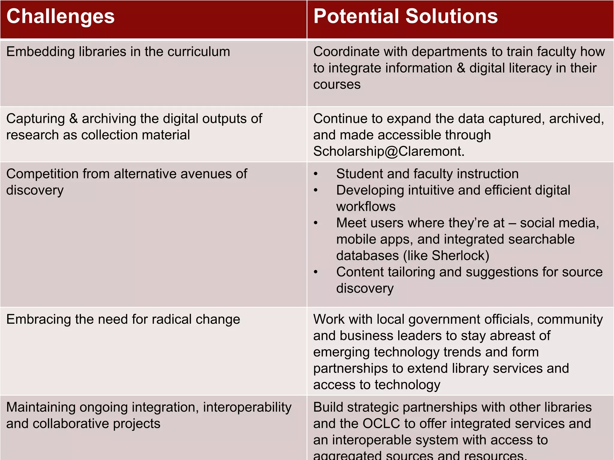 Challenges Potential Solutions 
Embedding libraries in the curriculum Coordinate with departments to train faculty how 
to integrate information & digital literacy in their 
courses 
Capturing & archiving the digital outputs of 
research as collection material 
Continue to expand the data captured, archived, 
and made accessible through 
Scholarship@Claremont. 
Competition from alternative avenues of 
discovery 
• Student and faculty instruction 
• Developing intuitive and efficient digital 
workflows 
• Meet users where they’re at – social media, 
mobile apps, and integrated searchable 
databases (like Sherlock) 
• Content tailoring and suggestions for source 
discovery 
Embracing the need for radical change Work with local government officials, community 
and business leaders to stay abreast of 
emerging technology trends and form 
partnerships to extend library services and 
access to technology 
Maintaining ongoing integration, interoperability 
and collaborative projects 
Build strategic partnerships with other libraries 
and the OCLC to offer integrated services and 
an interoperable system with access to 
aggregated sources and resources. 
 