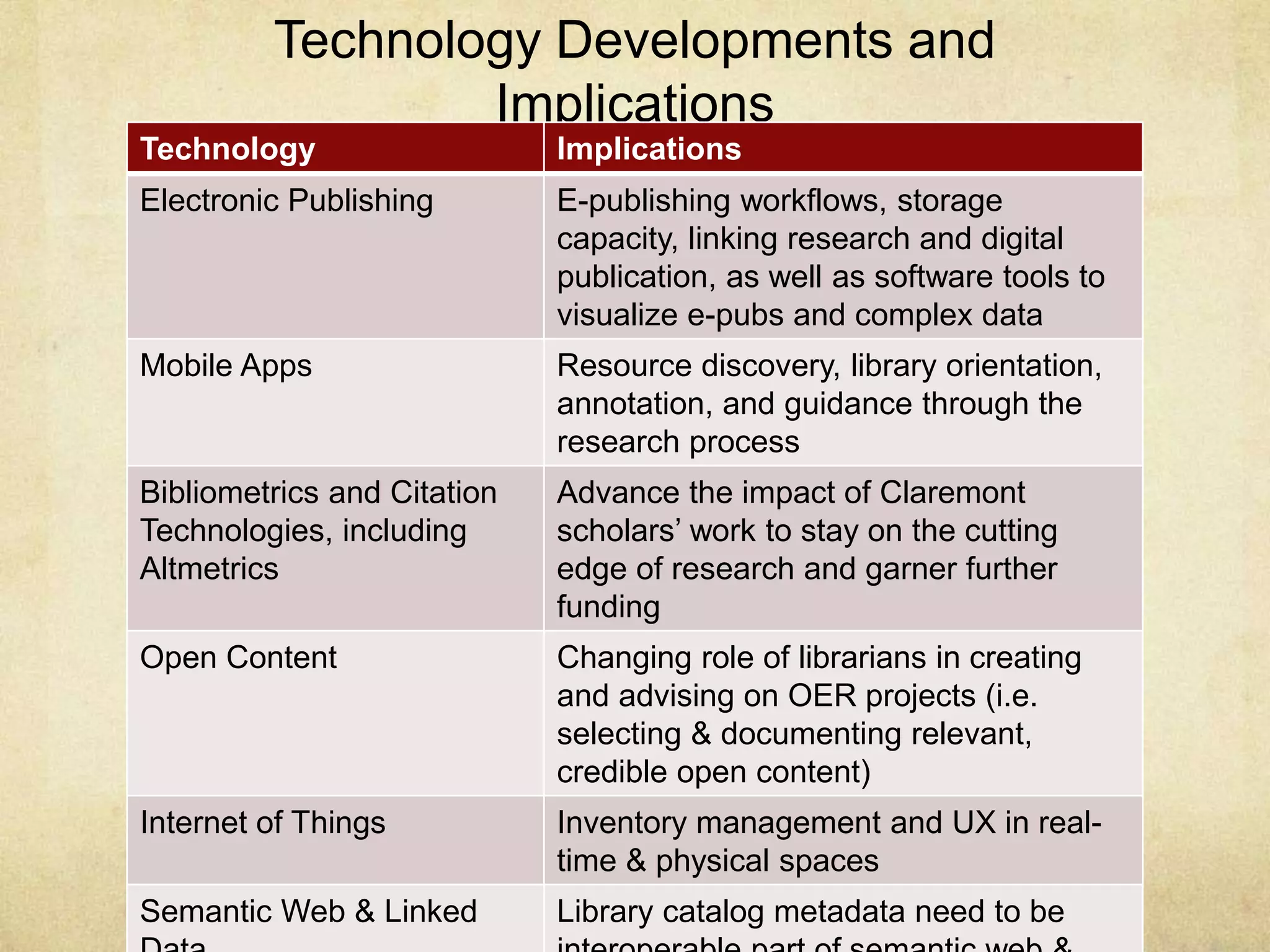 Technology Developments and 
Implications 
Technology Implications 
Electronic Publishing E-publishing workflows, storage 
capacity, linking research and digital 
publication, as well as software tools to 
visualize e-pubs and complex data 
Mobile Apps Resource discovery, library orientation, 
annotation, and guidance through the 
research process 
Bibliometrics and Citation 
Technologies, including 
Altmetrics 
Advance the impact of Claremont 
scholars’ work to stay on the cutting 
edge of research and garner further 
funding 
Open Content Changing role of librarians in creating 
and advising on OER projects (i.e. 
selecting & documenting relevant, 
credible open content) 
Internet of Things Inventory management and UX in real-time 
& physical spaces 
Semantic Web & Linked 
Data 
Library catalog metadata need to be 
interoperable part of semantic web & 
