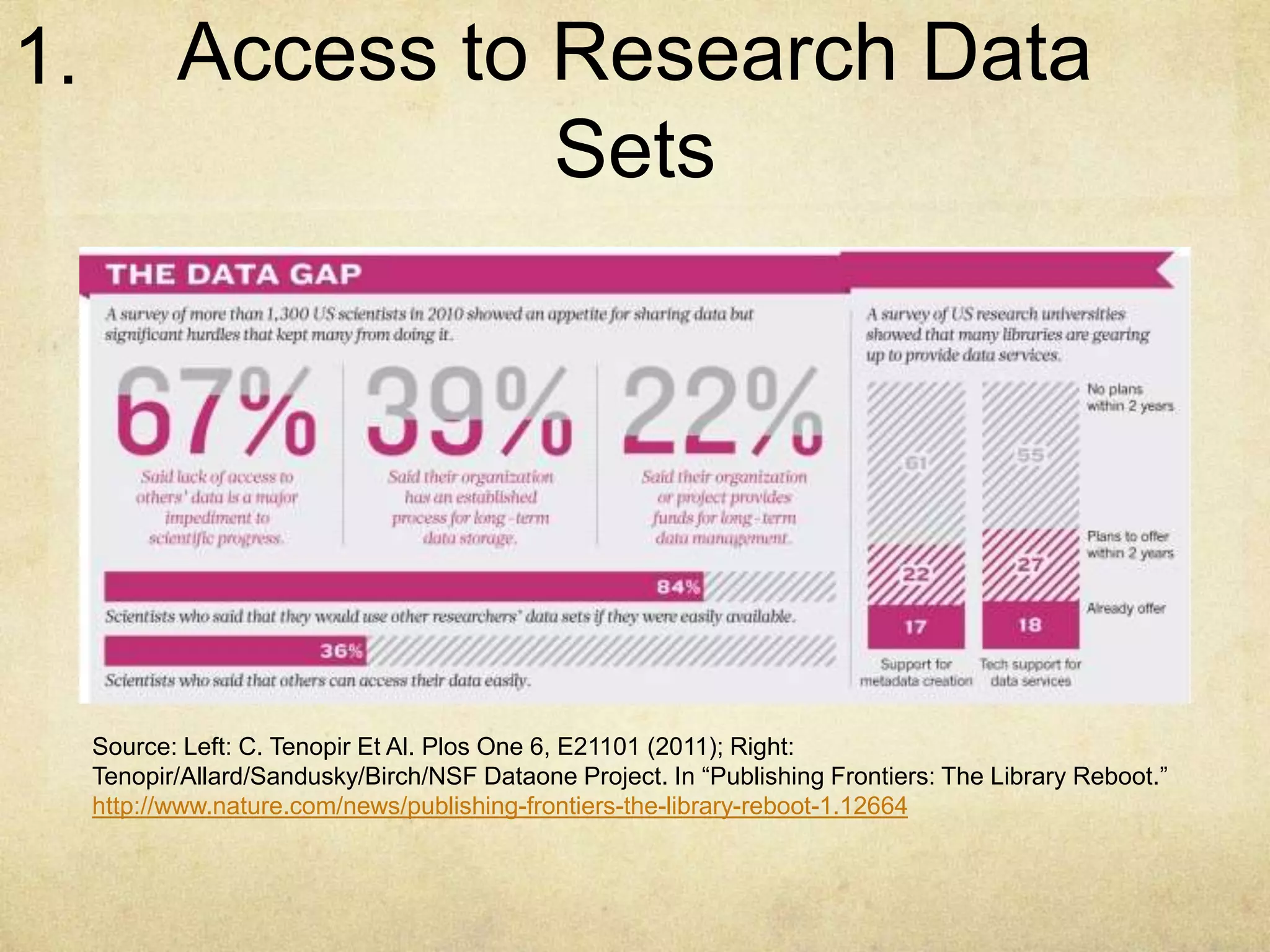 Access to Research Data 
Sets 
Source: Left: C. Tenopir Et Al. Plos One 6, E21101 (2011); Right: 
Tenopir/Allard/Sandusky/Birch/NSF Dataone Project. In “Publishing Frontiers: The Library Reboot.” 
http://www.nature.com/news/publishing-frontiers-the-library-reboot-1.12664 
1. 
 