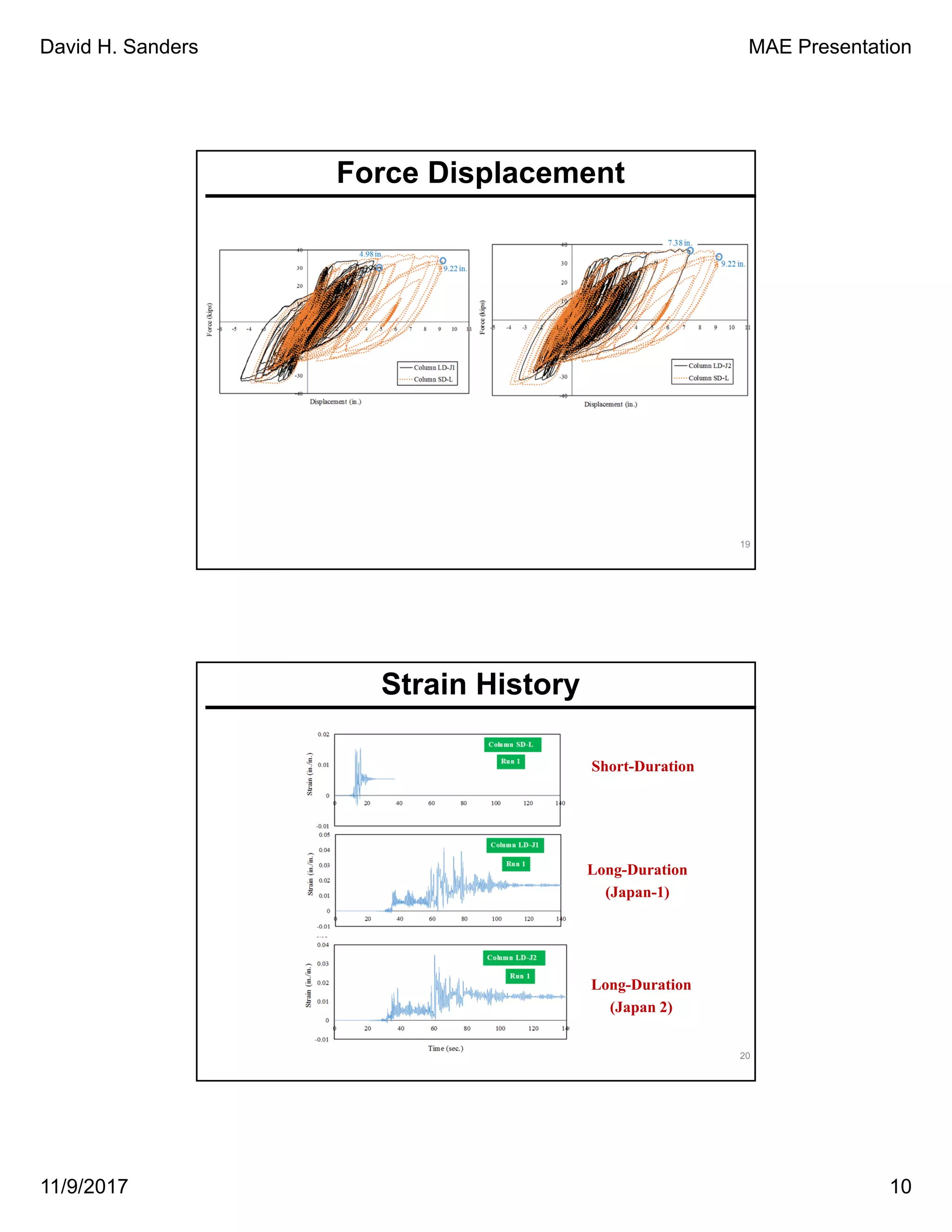 David H. Sanders MAE Presentation
11/9/2017 10
19
Force Displacement
20
Short-Duration
Long-Duration
(Japan-1)
Long-Duration
(Japan 2)
Strain History
 