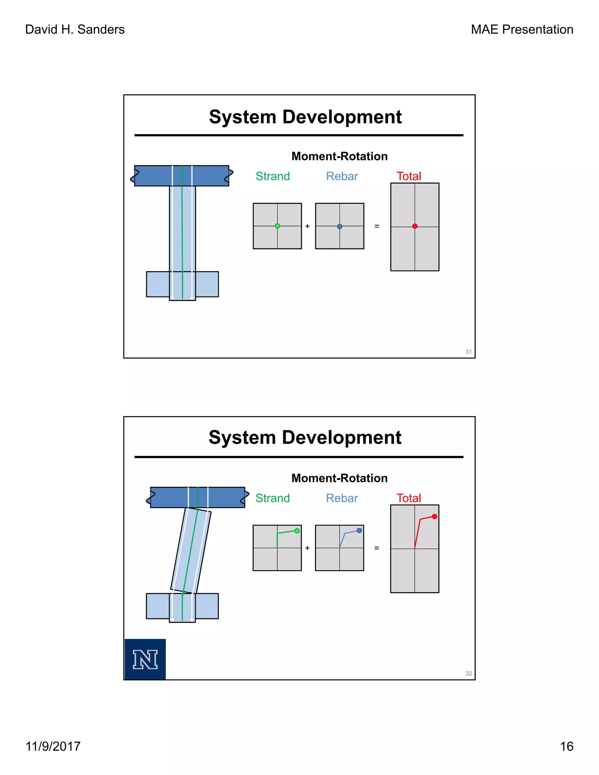 David H. Sanders MAE Presentation
11/9/2017 16
+ =
Moment-Rotation
Strand Rebar Total
31
System Development
Moment-Rotation
Strand Rebar Total
+ =
32
System Development
 